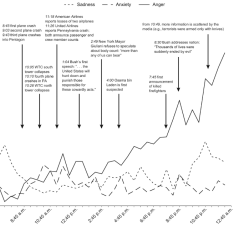 911 Emotional Timeline