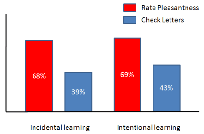 incidental vs intentional learning